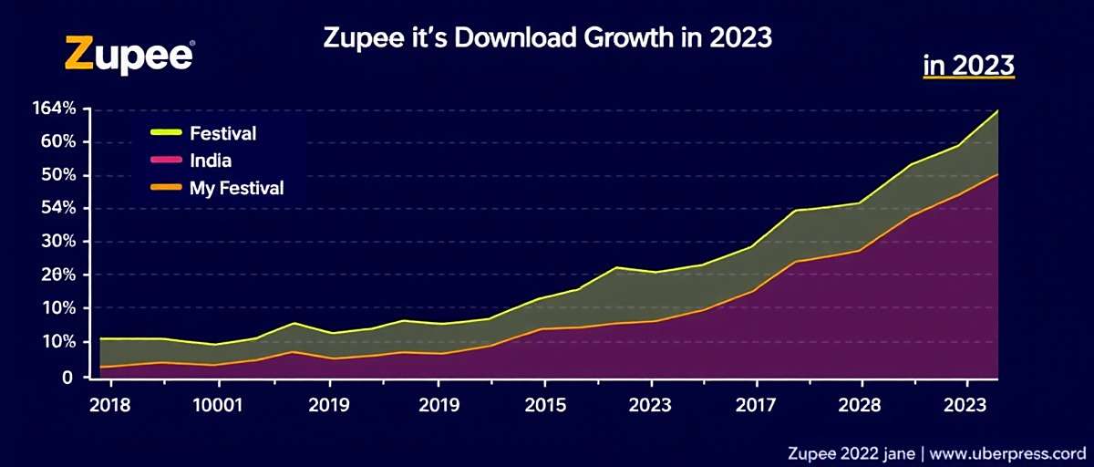 Zupee Growth Statistics Graph showing Zupee's download growth in India from 2018 to 2023 with significant spikes during festivals